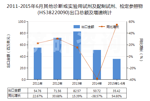 2011-2015年6月其他診斷或?qū)嶒?yàn)用試劑及配制試劑、檢定參照物(HS38220090)出口總額及增速統(tǒng)計(jì)